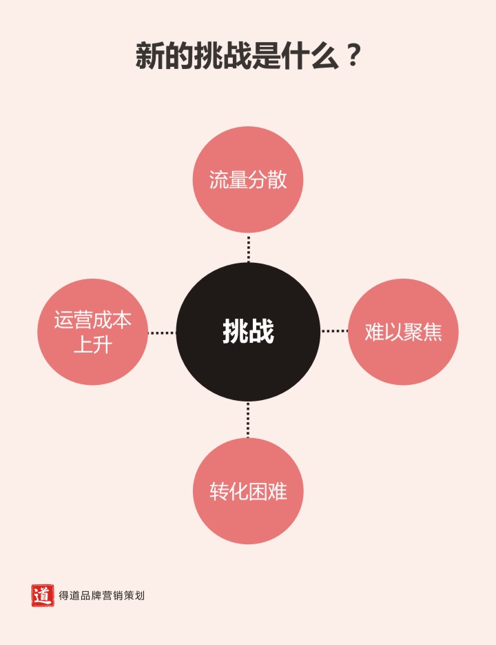 2.新的挑战是什么.jpg