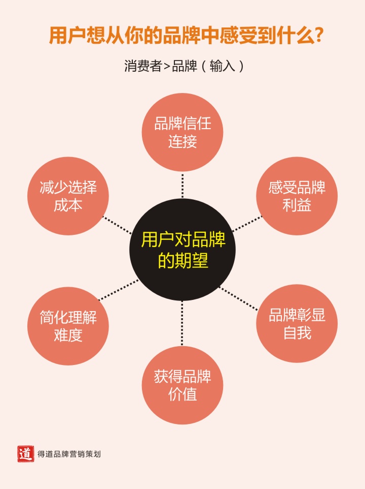 3.用户想从你的品牌中感受到什么.jpg