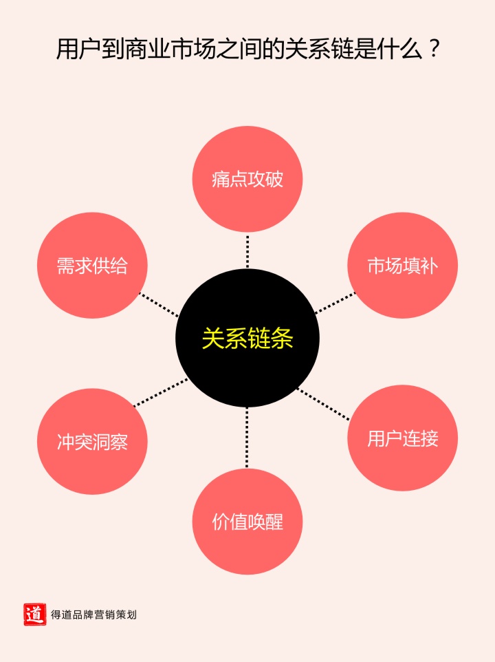 3. 用户到商业市场之间的关系链是什么？.jpg