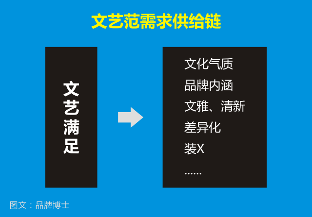 3.文艺满足需求链.png