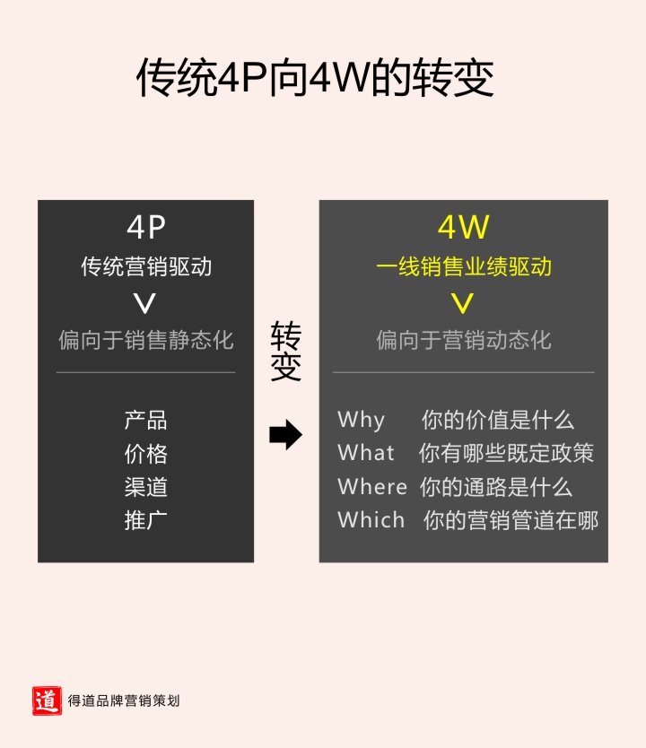 5.传统4P向4W的转变.jpg