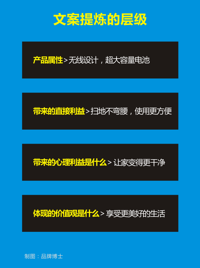 10.文案提炼的层级.png