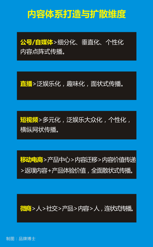 3.内容体系打造与扩散维度.png