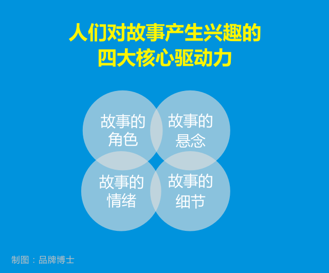 3.打造故事的四大核心驱动力.png