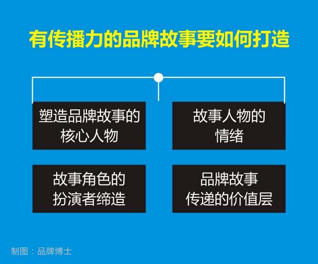 4.有传播力的品牌故事要如何打造.png